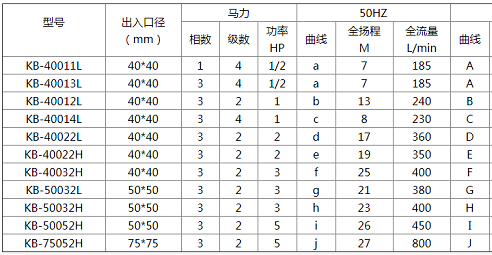 1可空轉自吸泵參數(shù)